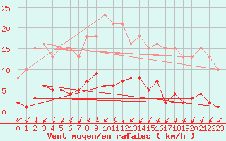 Courbe de la force du vent pour Lans-en-Vercors (38)