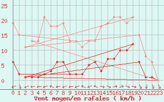 Courbe de la force du vent pour Saint-Yrieix-le-Djalat (19)