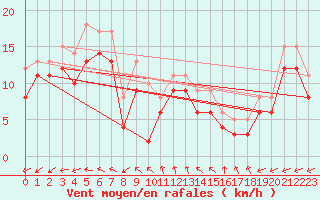 Courbe de la force du vent pour la bouée 6200093