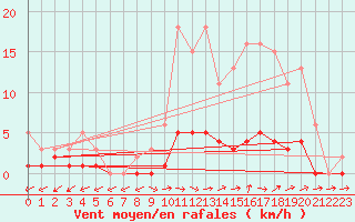 Courbe de la force du vent pour Bouligny (55)