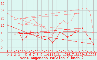 Courbe de la force du vent pour Pirou (50)