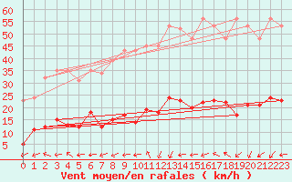 Courbe de la force du vent pour Le Luc (83)