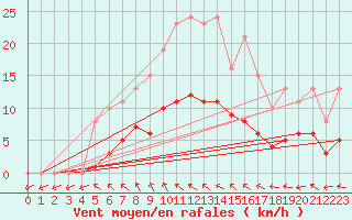Courbe de la force du vent pour Saint-Philbert-de-Grand-Lieu (44)