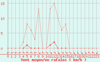 Courbe de la force du vent pour Mazres Le Massuet (09)