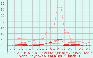 Courbe de la force du vent pour Liefrange (Lu)