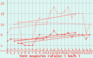 Courbe de la force du vent pour Sorcy-Bauthmont (08)
