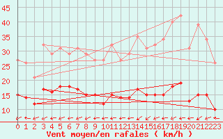 Courbe de la force du vent pour Bulson (08)