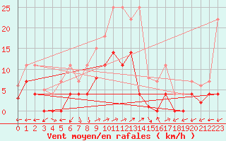 Courbe de la force du vent pour Santa Susana