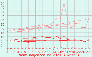 Courbe de la force du vent pour Sermange-Erzange (57)