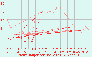 Courbe de la force du vent pour Alicante