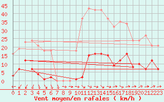 Courbe de la force du vent pour Agde (34)