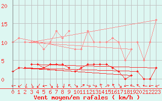 Courbe de la force du vent pour Eygliers (05)