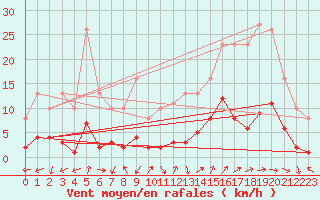 Courbe de la force du vent pour Marseille - Saint-Loup (13)