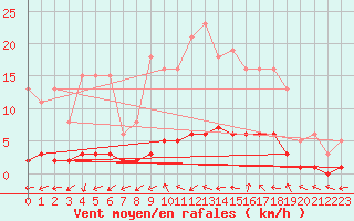 Courbe de la force du vent pour Puissalicon (34)