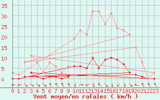 Courbe de la force du vent pour Cerisiers (89)