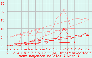 Courbe de la force du vent pour Sorcy-Bauthmont (08)