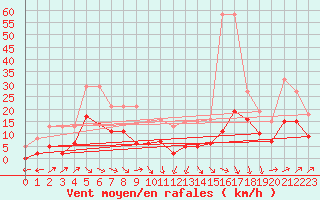 Courbe de la force du vent pour Castres-Nord (81)