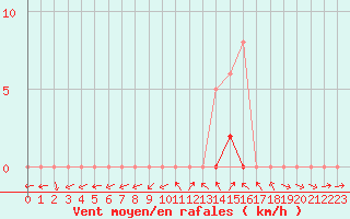 Courbe de la force du vent pour Saffr (44)