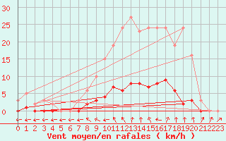 Courbe de la force du vent pour Coulommes-et-Marqueny (08)