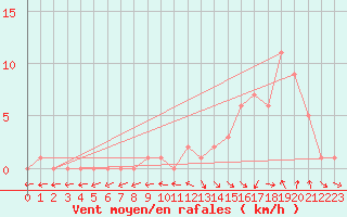 Courbe de la force du vent pour Gap-Sud (05)