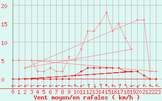 Courbe de la force du vent pour Charleville-Mzires / Mohon (08)