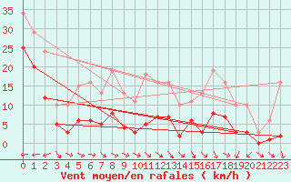Courbe de la force du vent pour Gruissan (11)