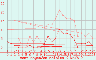 Courbe de la force du vent pour Anglars St-Flix(12)