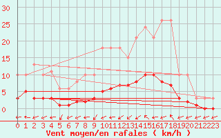 Courbe de la force du vent pour Courcouronnes (91)