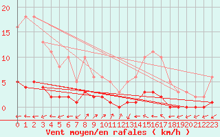 Courbe de la force du vent pour Puissalicon (34)