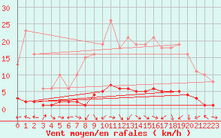 Courbe de la force du vent pour Sauteyrargues (34)