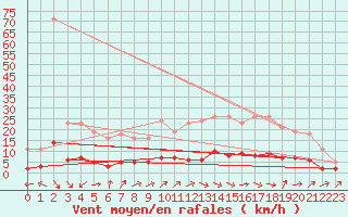 Courbe de la force du vent pour Brigueuil (16)