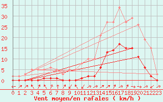 Courbe de la force du vent pour Lignerolles (03)