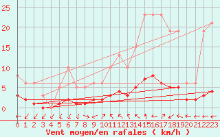 Courbe de la force du vent pour Eygliers (05)