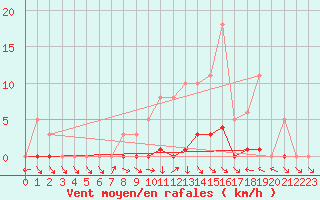 Courbe de la force du vent pour Dounoux (88)