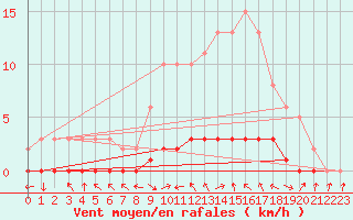 Courbe de la force du vent pour Charleville-Mzires / Mohon (08)