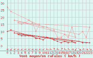 Courbe de la force du vent pour Ancey (21)
