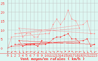 Courbe de la force du vent pour Eygliers (05)