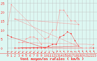 Courbe de la force du vent pour Agde (34)