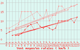 Courbe de la force du vent pour Monts-sur-Guesnes (86)