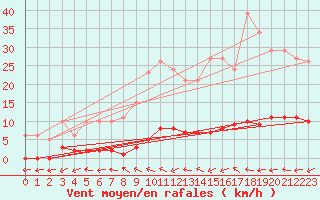 Courbe de la force du vent pour Bulson (08)