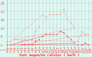 Courbe de la force du vent pour Courcouronnes (91)