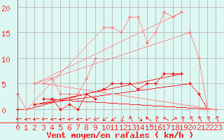 Courbe de la force du vent pour La Chapelle-Montreuil (86)