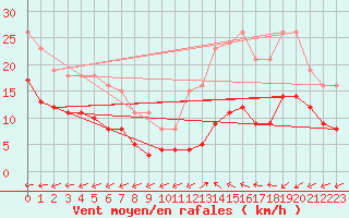 Courbe de la force du vent pour Pirou (50)
