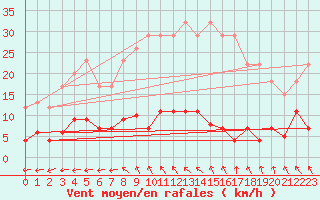 Courbe de la force du vent pour Albacete