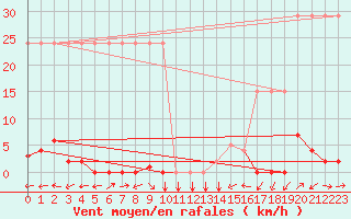 Courbe de la force du vent pour Potes / Torre del Infantado (Esp)
