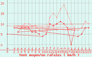 Courbe de la force du vent pour Buzenol (Be)