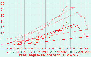 Courbe de la force du vent pour Montredon des Corbires (11)