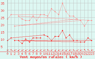 Courbe de la force du vent pour Herhet (Be)