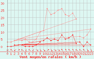 Courbe de la force du vent pour Montalbn