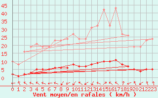 Courbe de la force du vent pour Grasque (13)